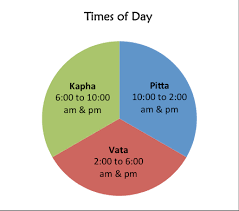 Ayurveda And Cycles Of Time How The Doshas Rule The Day