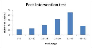 bar chart showing students performance in the post