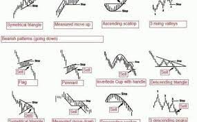 Click here to get a pdf of this share this: Chart Patterns Cheat Sheet New Trader U