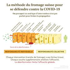 Etant l'antenne suisse de réinfo covid, nous rejoignons donc les 4 valeurs fondatrices de ce collectif: Controler La Pandemie Avec Le Modele Du Fromage Suisse Coronavirus Radio Canada Ca