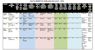 Memberikan peluang kepada ptn untuk mendapatkan calon mahasiswa baru yang mempunyai. Populer Rata Rata Rapor Snmptn Undangan
