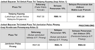Jalan tol suramadu, tambak wedi, kenjeran, kota sby, jawa timur 60126 panjang nama samota dari jembatan ini merupakan singkatan dari teluk saleh, pulau moyo, dan gunung tambora. Plus 2020 Kadar Tol Baru 5a Bm Paul Tan S Automotive News