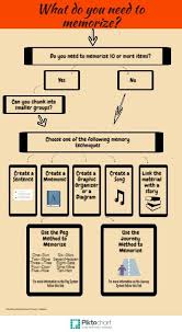 Flow Chart For Memory Techniques For Studying This Flow