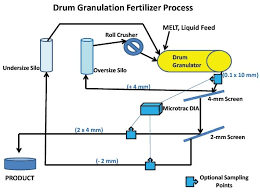 Controlling The Fertilizer Manufacturing Process With The On