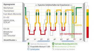 Wann Bin Ich Beim Schlafen In Der Tiefschlafphase Schlaf Tiefschlaf Erwachen
