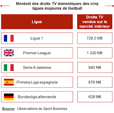 La chaîne cryptée, partenaire historique de la ligue 1 depuis au final, le montant des droits télévisuels de ligue 1 et de ligue 2 franchit le milliard, passant de il y avait donc toutes les raisons pour que le plafond de verre du milliard soit enfin atteint en 2018 au. Le Retour Du Jeudi Prepare La Rentree De La Ligue 1 L Observatoire Du Sport Business