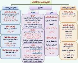 المعرب والمبني أولا المعرب وهو ما أين مكاني من اﻹعراب Facebook