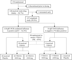 For prevention of influenza (prophylaxis), the recommended dose in adults and pediatric patients 5 years and older is 10 mg once daily for 10 days the ultimate goal would be to develop stp702 with demonstrated activity against multiple influenza a strains including h1n1, h5n1, h3n2, h7n2 and. Safety And Efficacy Of Monoclonal Antibody Vis410 In Adults With Uncomplicated Influenza A Infection Results From A Randomized Double Blind Phase 2 Placebo Controlled Study Ebiomedicine