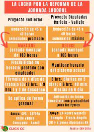 ¿cómo funciona la jornada laboral en chile? Es Oficial Proyecto Para Reducir La Jornada Laboral A 41 Horas Semanales De Sebastian Pinera No Reduce La Jornada Laboral
