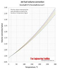 density of jet fuel as function of temperature