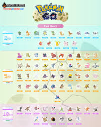 Pokemon Go Egg Chart The Ultimate Guide To Hatching Eggs