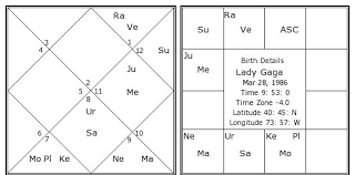 Lady Gaga Birth Chart Lady Gaga Kundli Horoscope By Date