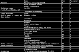 Candidate interview evaluation form is a document designed to help you consistently and fairly compare your applicant's qualifications during a job interview. Evaluation Form Checklist Anamnesis Download Scientific Diagram