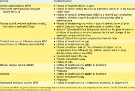 Anyone ages 18 years and older who has not received any vaccine, including those who drive up. Contraindications To Vaccines Download Table