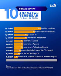 Dari pagu belanja Kementerian/Lembaga (K/L) di tahun 2026, Badan Gizi  Nasional (BGN) mendapatkan anggaran terbesar yakni Rp 217,86 triliun.  Kebijakan belanja K/L tahun 2026 akan difokuskan dalam rangka penguatan  tema/bidang/sektor yang mendukung