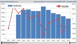 Mehr umsatz mit deiner webseite oder deinem. Analysten Erwarten Fur 2020 Geringeren Umsatz Deutsche Bank Valuefokus De