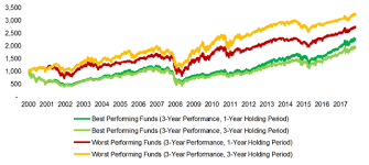 chasing mutual fund performance follow the momentum cfa