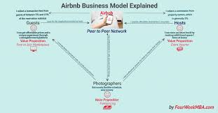 How Does Airbnb Make Money Airbnb Business Model In A Nutshell Fourweekmba Revenue Model Business Strategy What Is Marketing