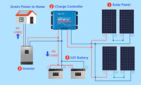 How to connect a battery bank 12 volt system to solar and charge controller/inverter. How To Connect A Solar Panel To A 12 Volt Battery