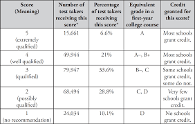 Cracking The Ap Biology Exam 2018