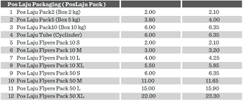 Di sini ada sedikit panduan untuk anda. Rate Poslaju Post Office Service Senarai Harga Poslaju 2020
