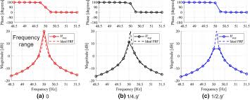 Check 'frf' translations into russian. Estimation Of Modal Parameters By Using The Ratios Of Imaginary To Real Parts Of Frequency Response Functions Springerlink
