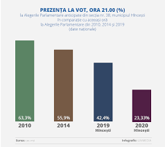 La voz es el instrumento musical m ás antiguo que existe. Update Grafic Stop Vot Rata ParticipÄrii La Vot La HinceÈti Sub 25 Politic Unimedia