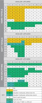 You may be surprised to learn that it is perfectly legal to bring a blackjack strategy card into a casino and fully display it on the blackjack table and play along with it. Blackjack Strategy Charts How To Play Perfect Blackjack Blackjack Gambling Quotes Gambling Gift