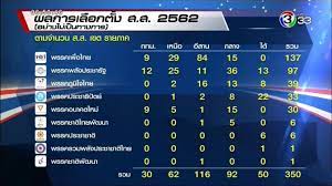 อย่างไม่เป็นทางการในพื้นที่ 12 จังหวัดน่าสนใจ ฮือฮาปทุมธานี พล.ต.ท.คำรณวิทย์ โค่นแชมป์เก่า. à¹à¸à¸²à¸°à¸à¸¥à¹à¸¥ à¸­à¸à¸ à¸ à¸ª à¸ª à¹à¸à¸ à¸£à¸²à¸¢à¸ à¸²à¸ à¹à¸à¸£à¸ªà¸­à¸à¸à¸ à¸ à¸²à¸à¸¥ à¸¡ Youtube