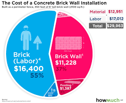 The cost of construction of 1 sq.ft brick wall is 1. How Much Does It Cost To Install A Brick Wall