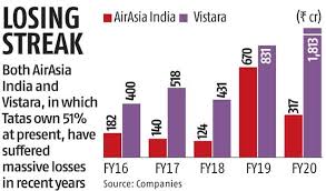Consumer complaints and reviews about airasia. Tatas Spread Wings In Aviation Hike Stake In Airasia India To 84 Business Standard News