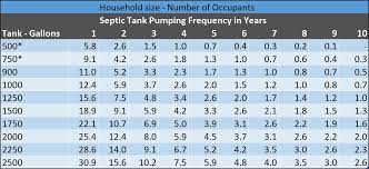 Having more people in your home usually means heavier usage using a septic tank pumping frequency chart, you can get a good idea of how often you should have your septic tank pumped out. Septic Tank Maintenance Medford Or Aaa Advanced Septic Tank Cleaning Llc