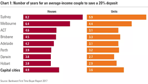 Published wed, nov 4 2020 11:58 am est How To Save A Home Deposit In 5 Years Morningstar Com Au
