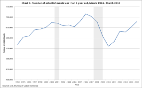 entrepreneurship and the u s economy