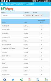 Bed and breakfast alor setar. Myagro Maklumat Cuaca For Android Apk Download