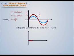 9.17a and b, respectively, and in each case the time phasors of the flux linkage have been shifted to the right to avoid congestion with the voltages and current. Phasor Diagram For Pure Resistive Circuits Electrical Engineering Youtube