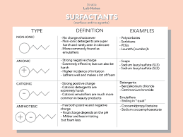 Ingredient Spotlight Surfactants