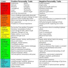 Colour Aura Chart 1 Personality Traits Inner Energy