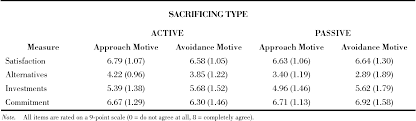 Therefore, management has to offer the following two categories of incentives to motivate employees: Pdf The Effects Of Sacrifice Types And Motives On Romantic Relationship Quality Semantic Scholar
