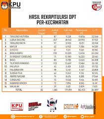 Oct 25, 2019 · a. Hasil Rekapitulasi Komisi Pemilihan Umum Kabupaten Agam Facebook