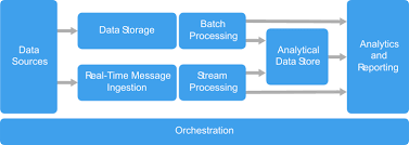 Big Data Architecture Style Azure Application Architecture Guide Microsoft Docs