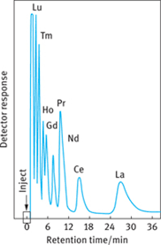 The detection is performed using conductimetry. Chromatographic Techniques For Rare Earth Elements Analysis