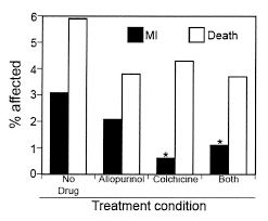 Синонимы и альтернативные названия колхицина: Colchicine Use Is Associated With Decreased Prevalence Of Myocardial Infarction In Patients With Gout The Journal Of Rheumatology