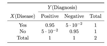 Image result for Contingency Table
