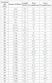 Fetal Weight Chart Kg Elegant Baby Weight Chart During