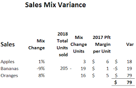 Sales mix variance basically the changing between the budgets sales mix and the actual sales mixed at the standard price. Explaining The Impact Of Sales Price Volume Mix And Quantity Variances On Profit Margin Current Year Vs Last Year Practical Accounting And Finance Training To Get The Job Keep The Job