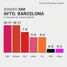 Las elecciones municipales de 2019 se celebraron en madrid el domingo 26 de mayo, de acuerdo con el real decreto de convocatoria de elecciones locales en españa dispuesto el 1 de abril de 2019 y publicado en el boletín oficial del estado el 2 de abril. Sondeos Elecciones Municipales Madrid Y Barcelona Rtve Es