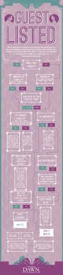 Flow Chart About Wedding Guests Who To Invite Actually