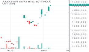 Amzn Stock Price And Chart Bcba Amzn Tradingview