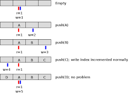 I Ve Been Writing Ring Buffers Wrong All These Years